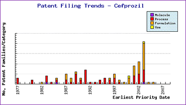 Cefprozil Patent Filing Trends
